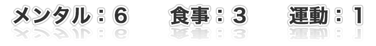 “メンタル:6食事:3運動:1