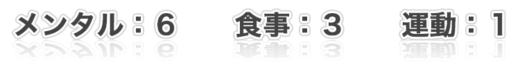“メンタル:6食事:3運動:1