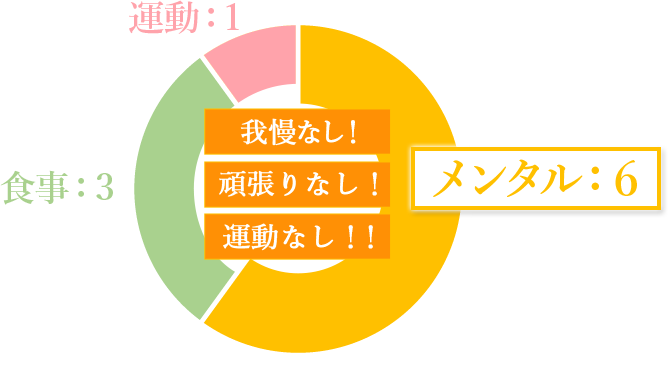 我慢なし！頑張りなし！運動なし！！